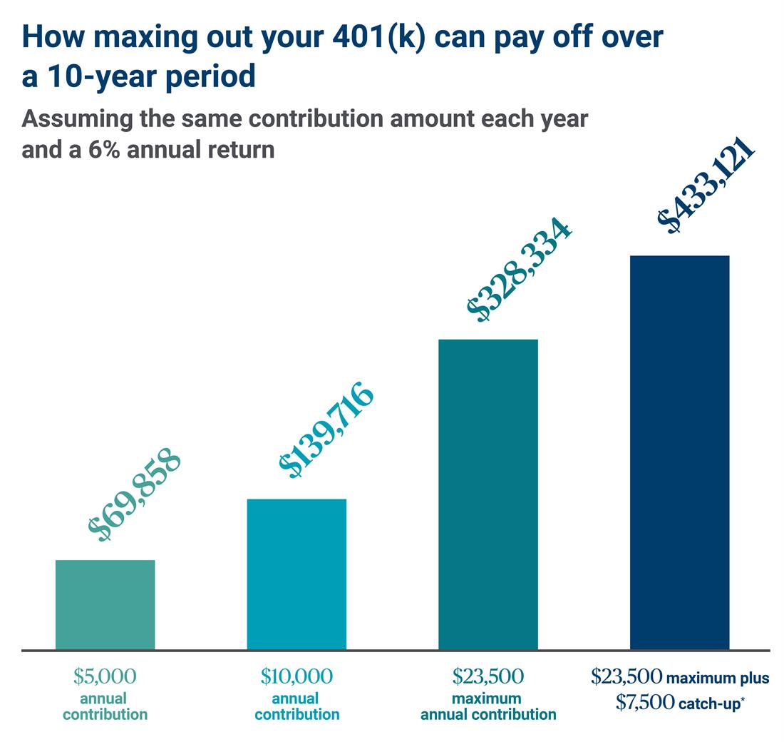 How maxing out your 401k can pay off over time chart