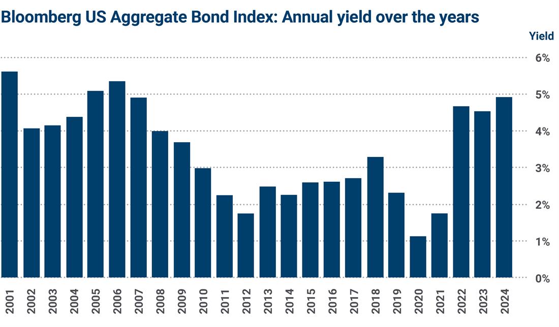 Annual Bond yield graph 