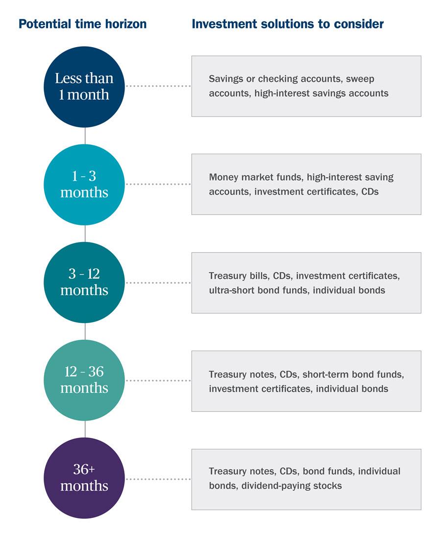 Investment solutions to consider based on your time horizon.