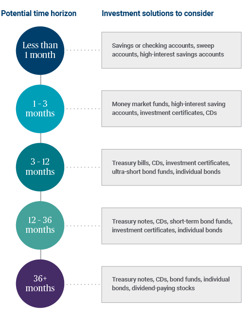 Investment solutions to consider based on time horizon