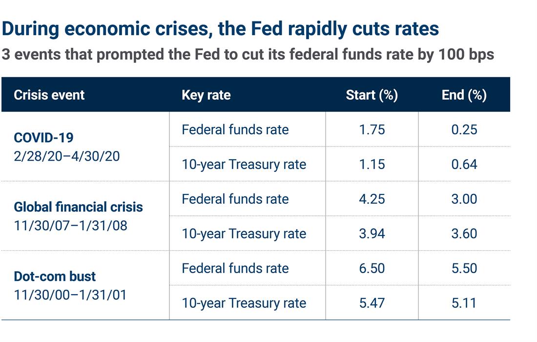 Chart describing the Fed cutting rates during different economic crises.