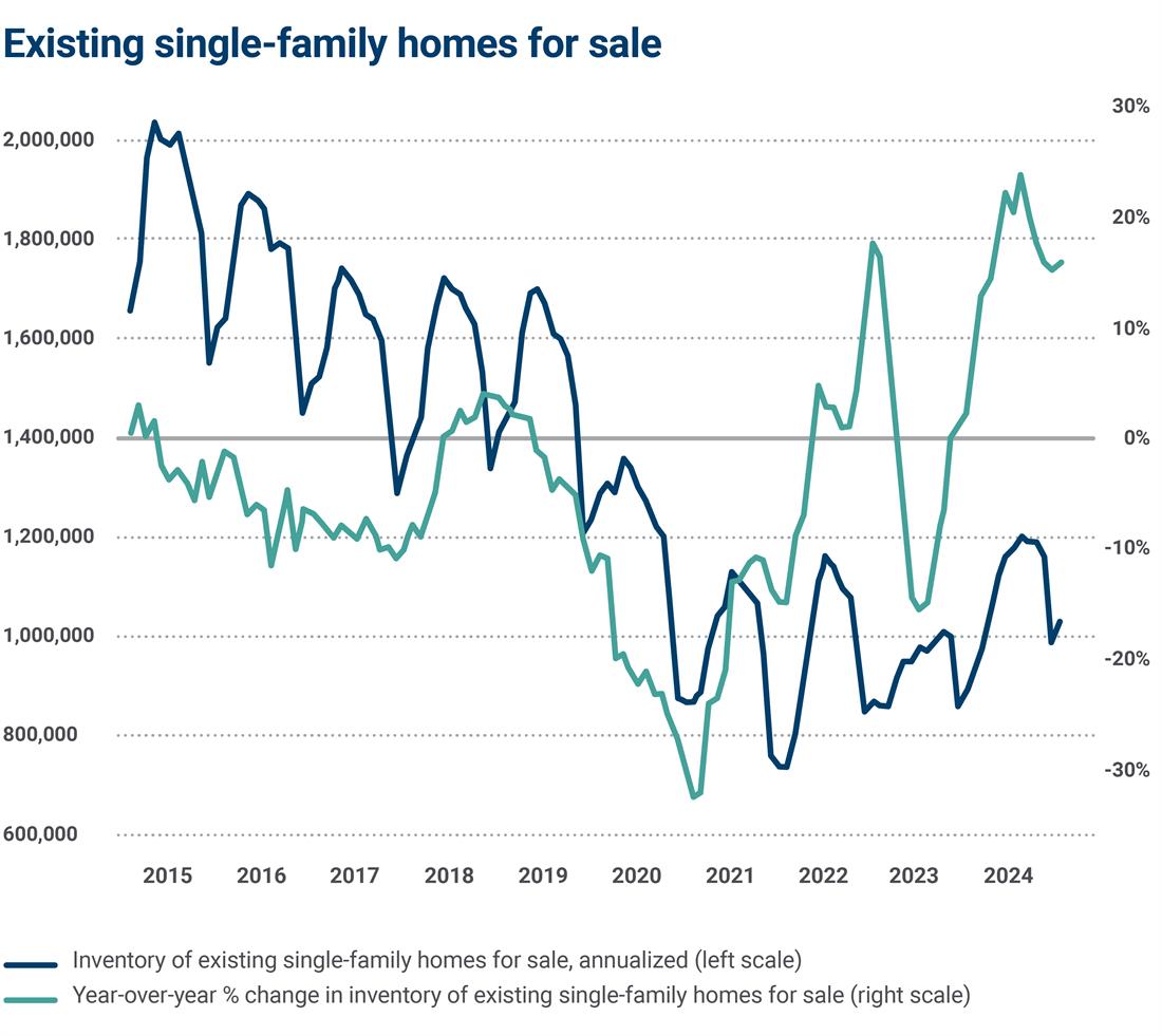 Existing single-family homes for sale graph