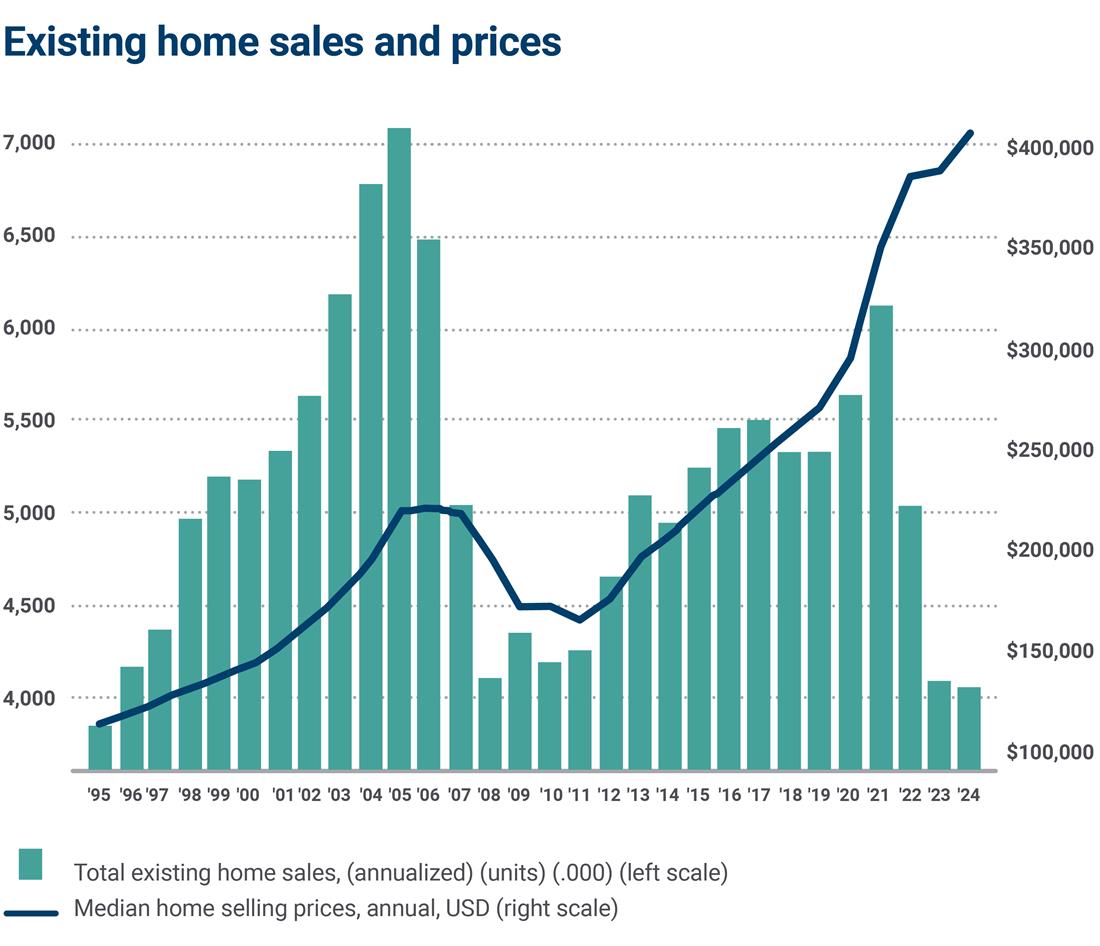 Existing home sales and prices chart