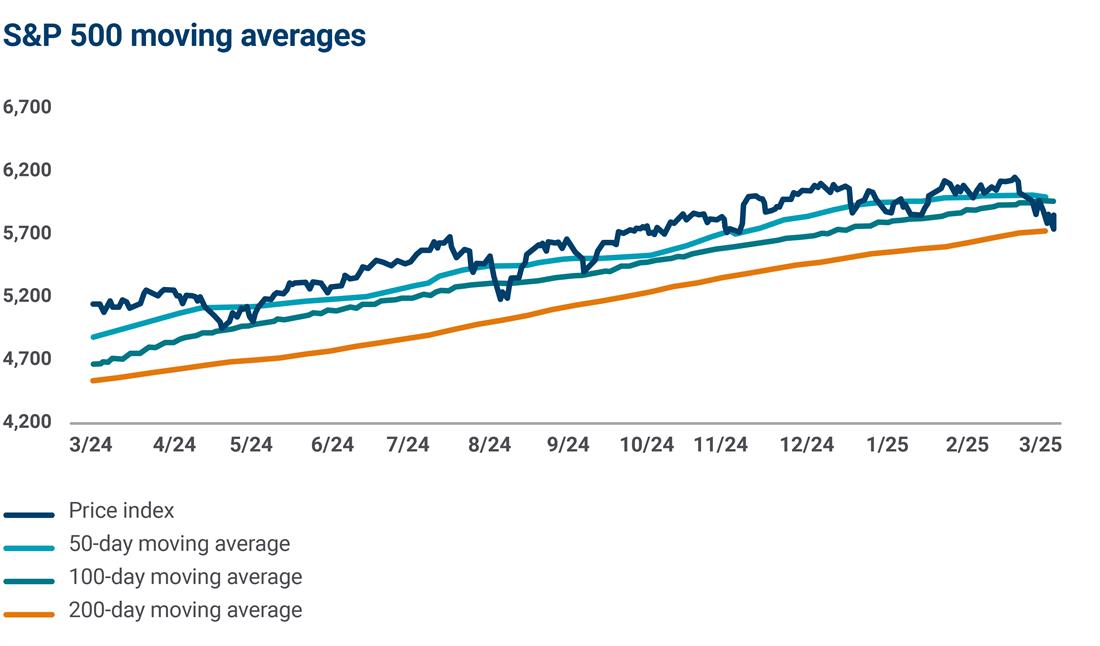 S&P 500 moving averages graph