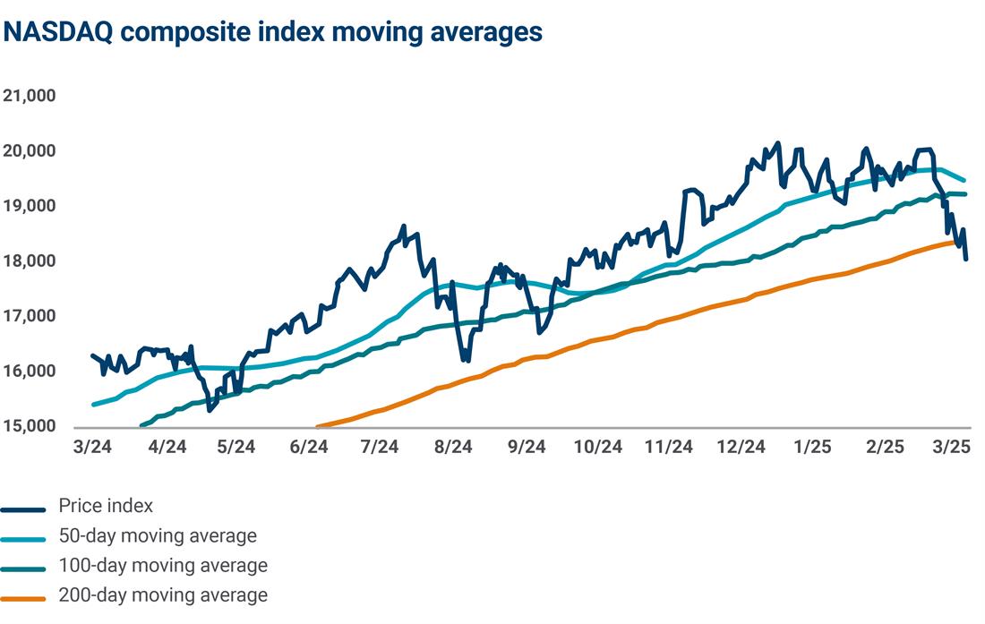 NASDAQ composite index moving averages graph