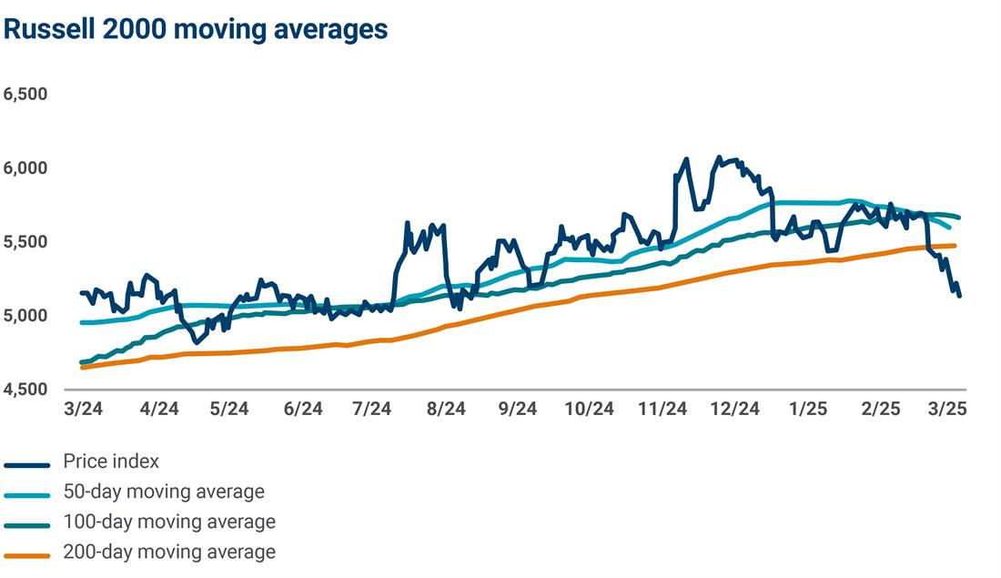 Russell 2000 moving averages graph