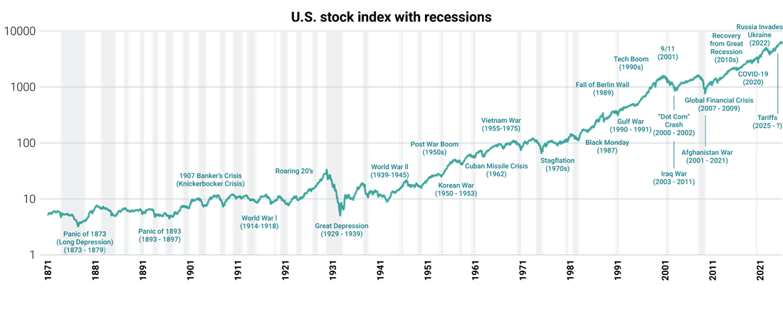 The U.S. stock market shows resiliency over time chart