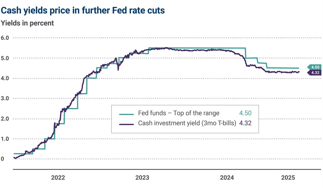 Cash yields price in further Fed rate cuts graph
