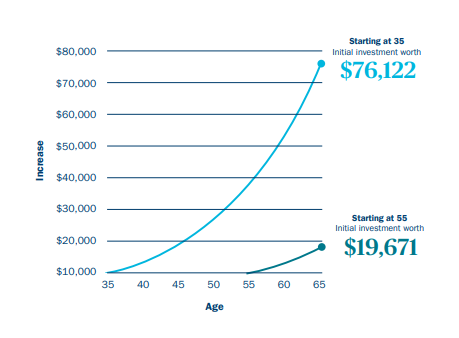 How compounding interest can help increase returns graph