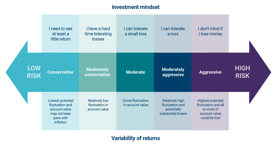 Risk tolerance graph