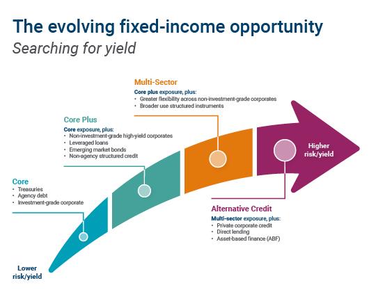 The evolving fixed income opportunity graphic