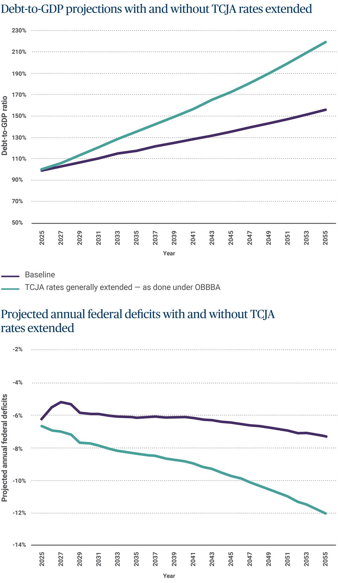 Debt-to-GDP projects graph and projected annual federal deficits graph