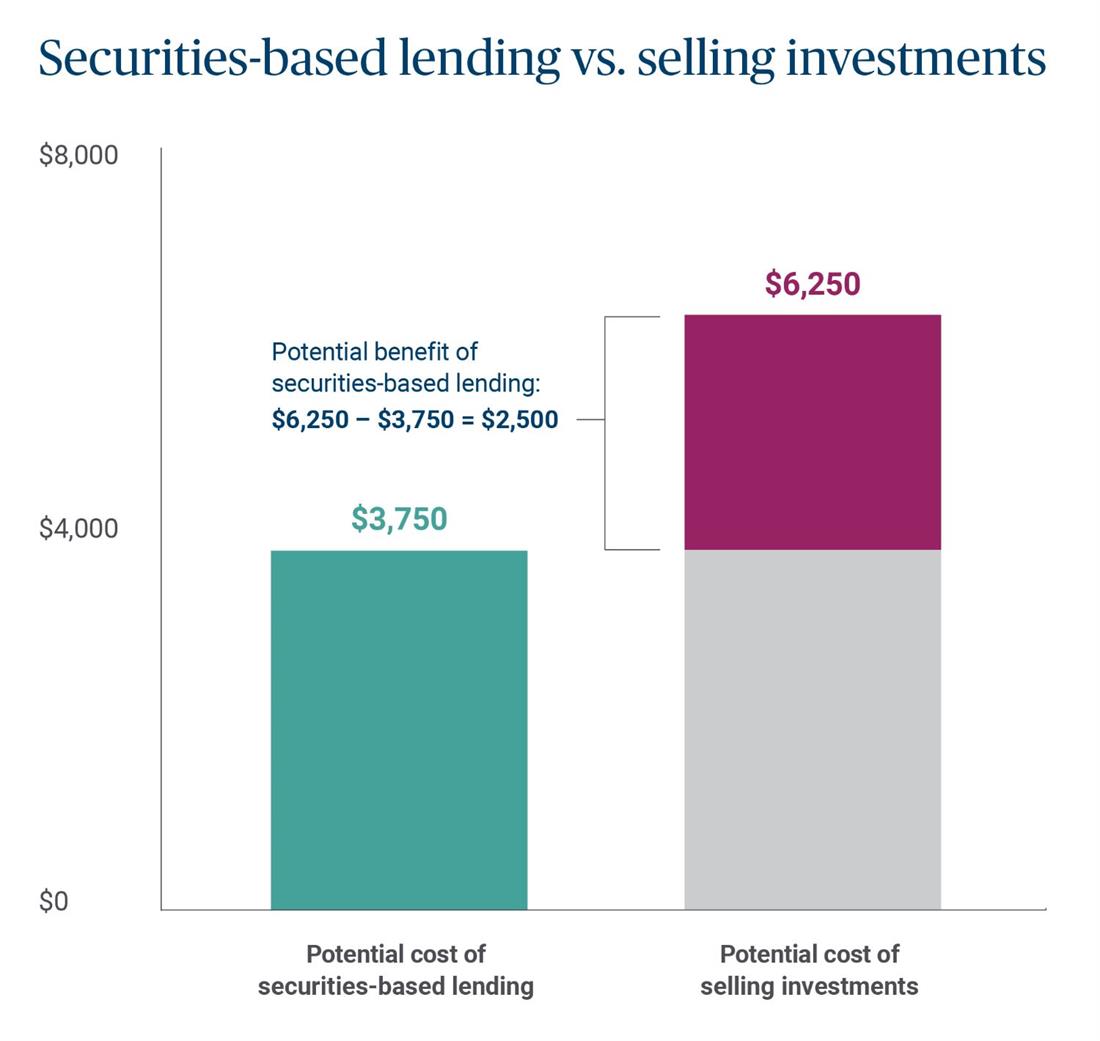 Securities-based lending vs. selling investments graphic