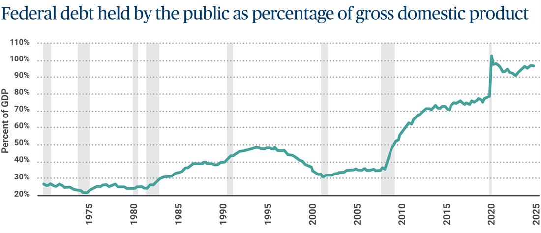 Federal debt held by the public as percentage of gross domestic product