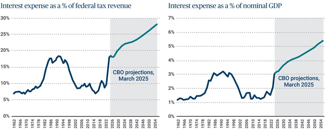 Interest expense charts