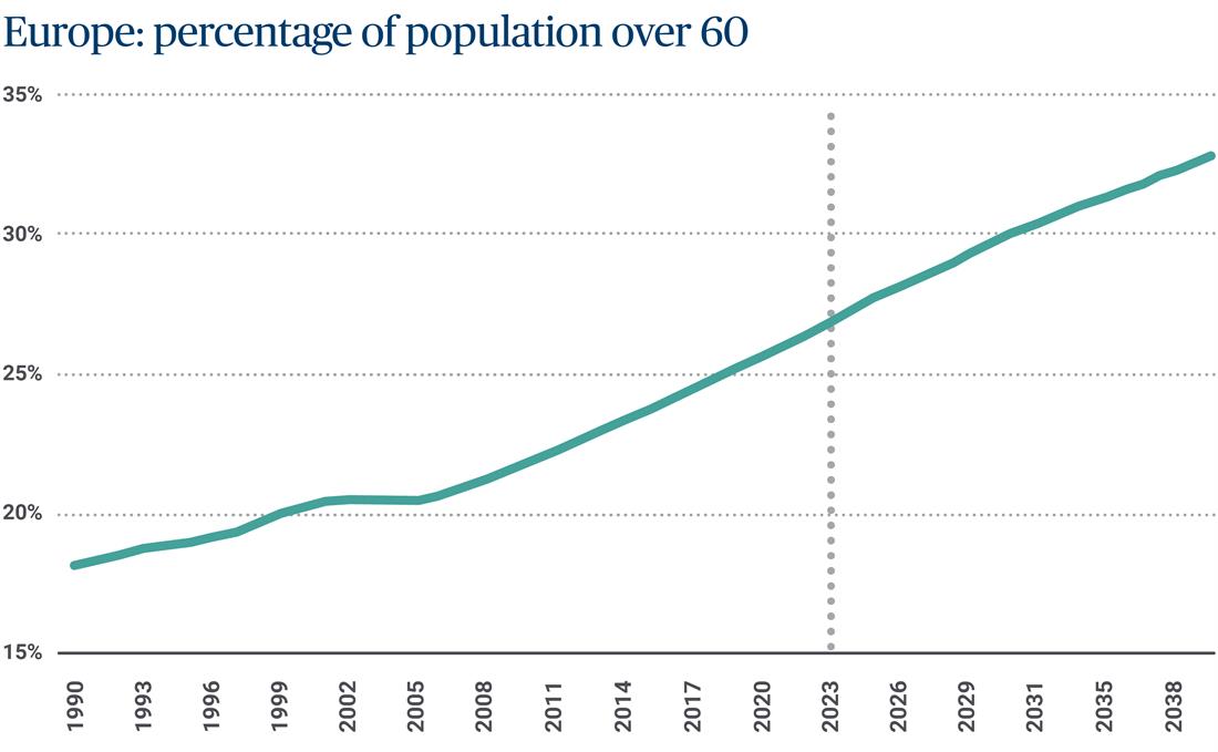 Europe: percentage of population over 60 graph