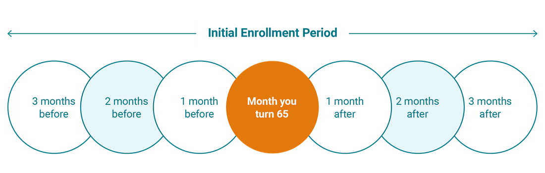 Initial enrollment Medicare period