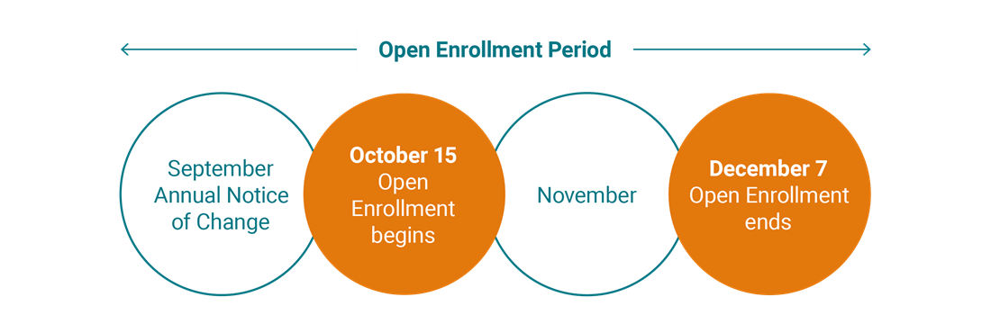 Medicare open enrollment