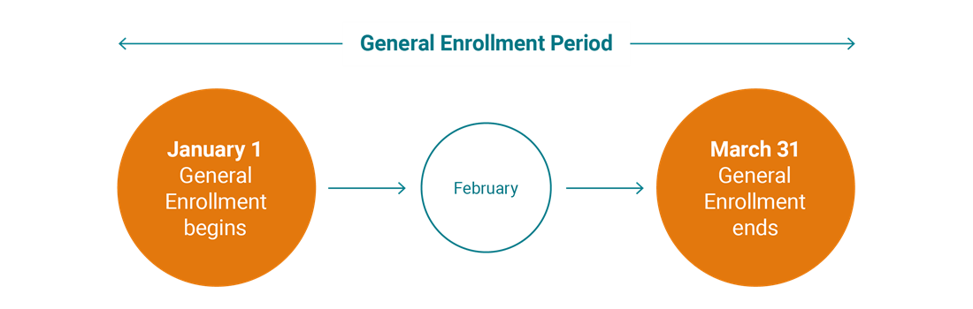 Medicare general enrollment period