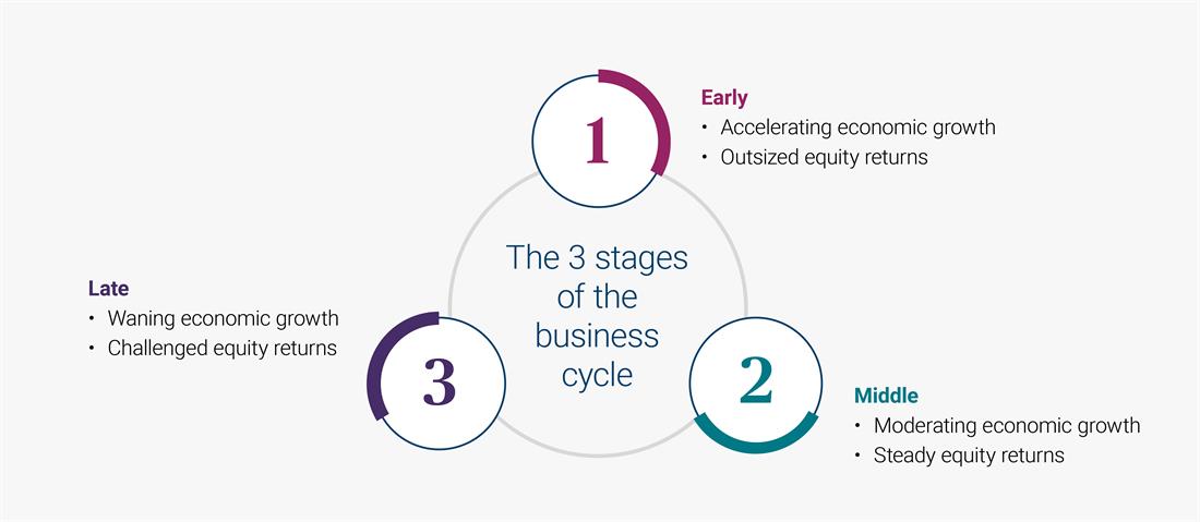 The 3 stages of the business cycle