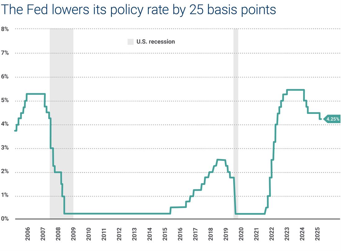 The Fed lowers its policy rate by 25 basis points chart