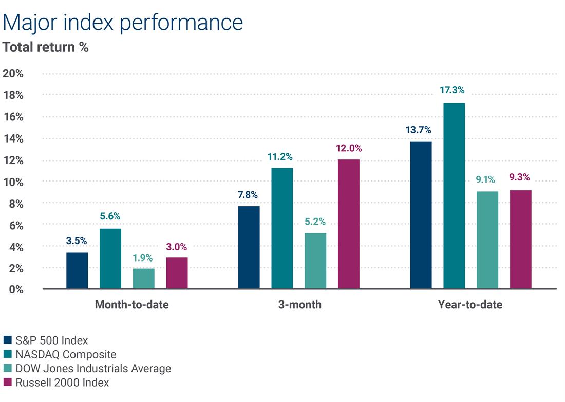 Major index performance chart.