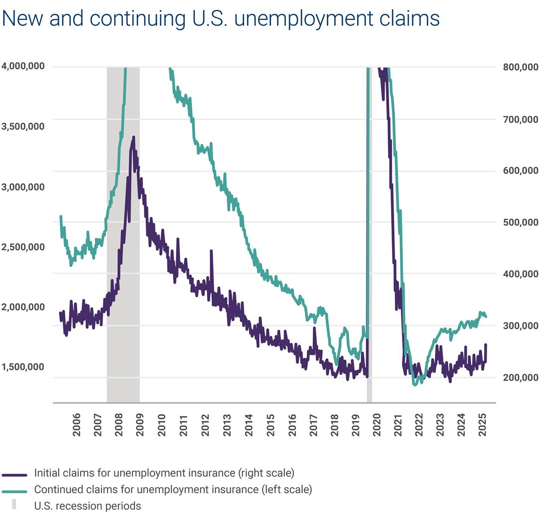 New and continuing U.S. unemployment claims