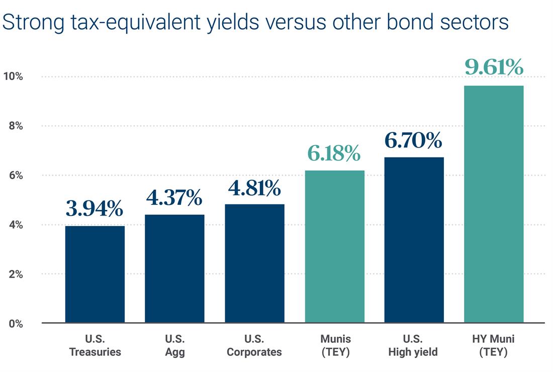 Strong tax-equivalent yields versus other bond sectors chart