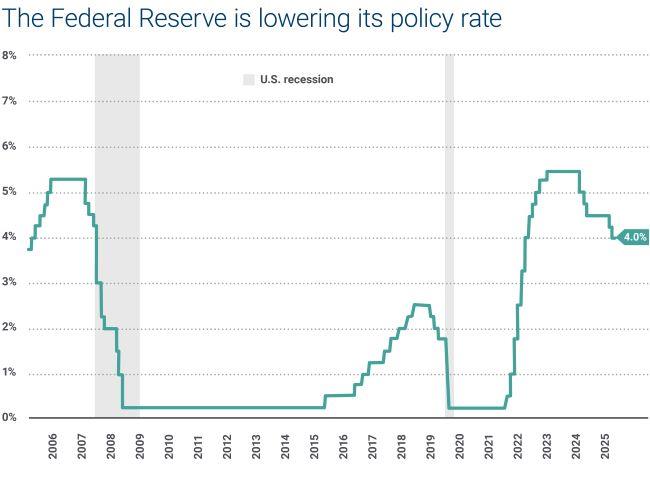 The Federal Reserve is lowing its policy rate chart