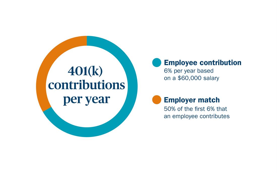 401(k) employer matching pie chart
