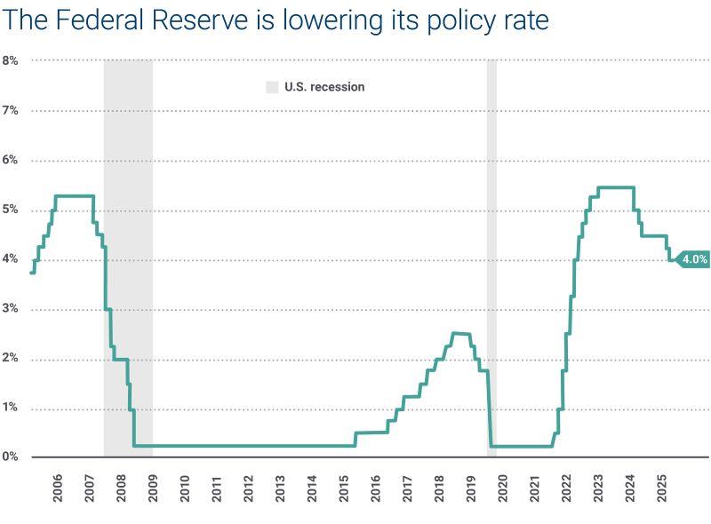 FOMC chart