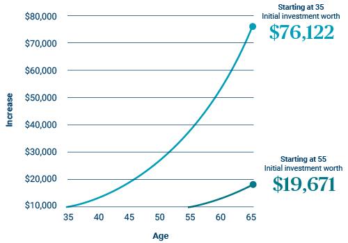 Compounding interest graphics