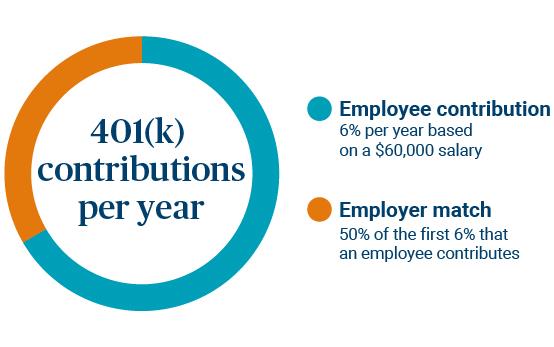 401(k) contributions per year pie chart
