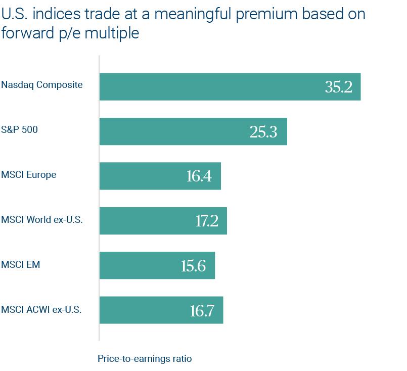 U.S. Indices Chart