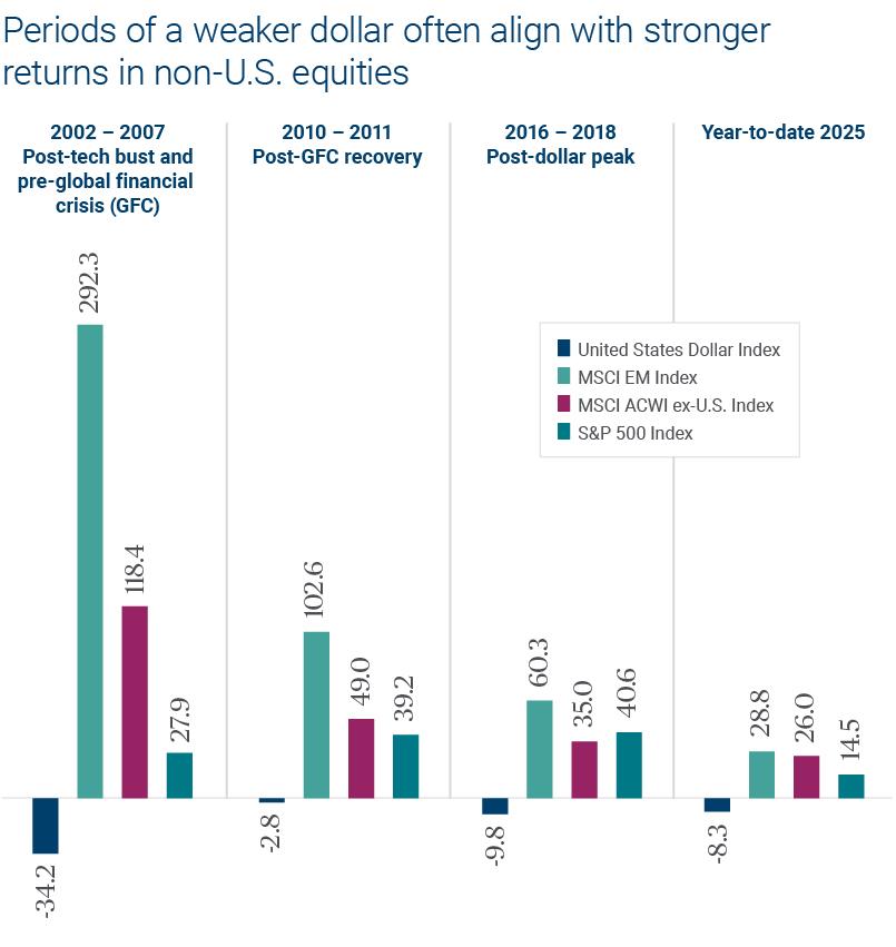 Weaker dollar chart