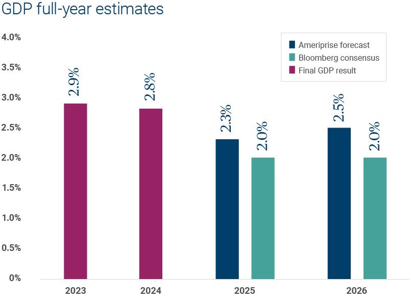 GDP full-year estimate