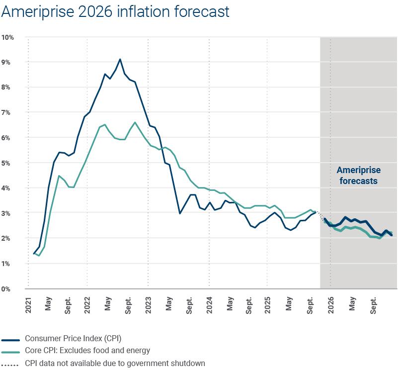 Ameriprise 2026 inflation forecast graph