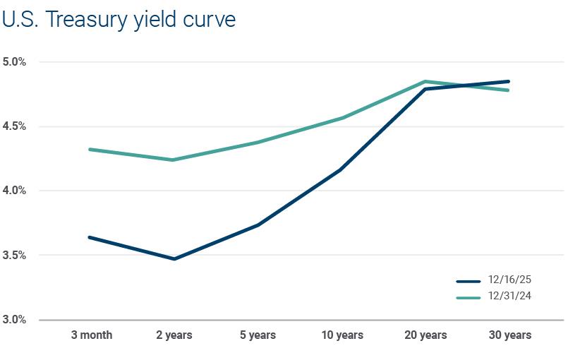 U.S. Treasury yield curve graph
