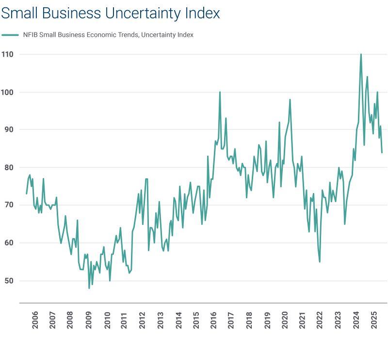 Small Business Uncertainty Index graph