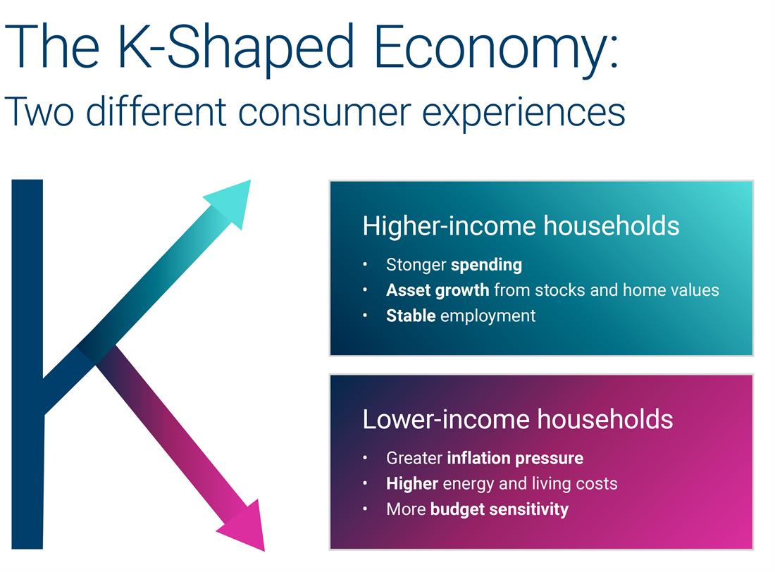 K-shaped economy, explained - Benjamin Bryan | Ameriprise Financial