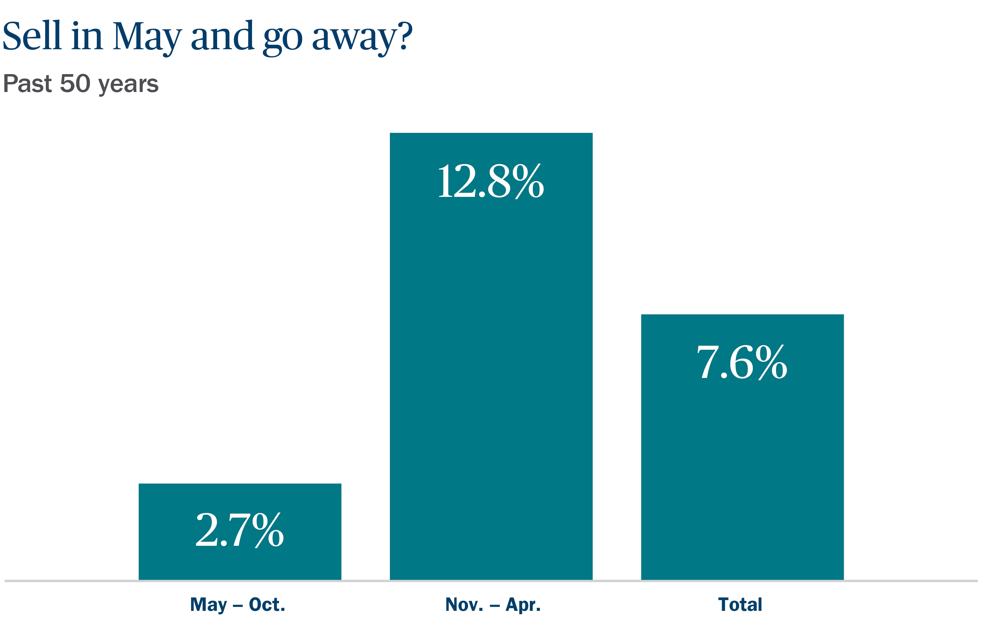 Sell in May and go away? Christopher Bastos Ameriprise Financial