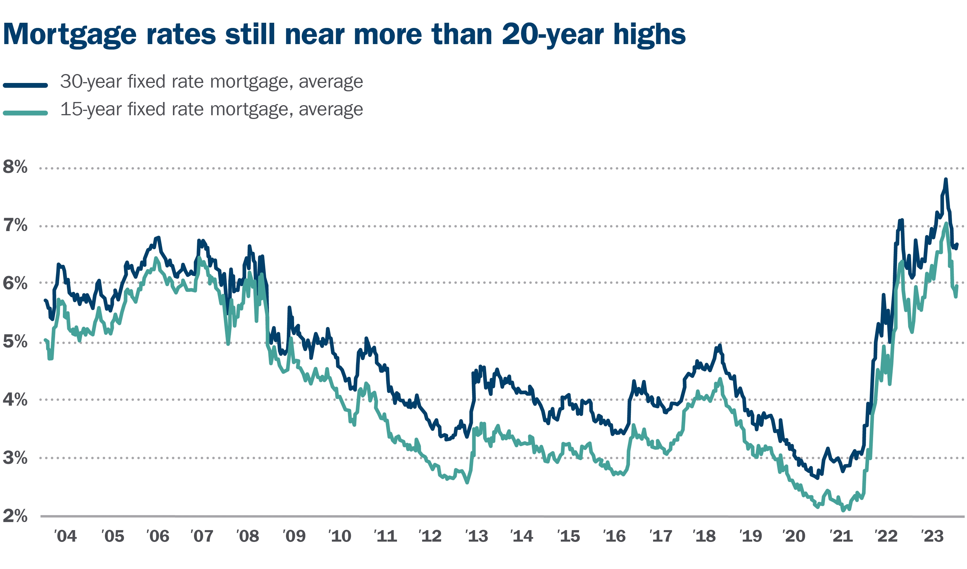 Mortgage rates still near more than 20-year highs