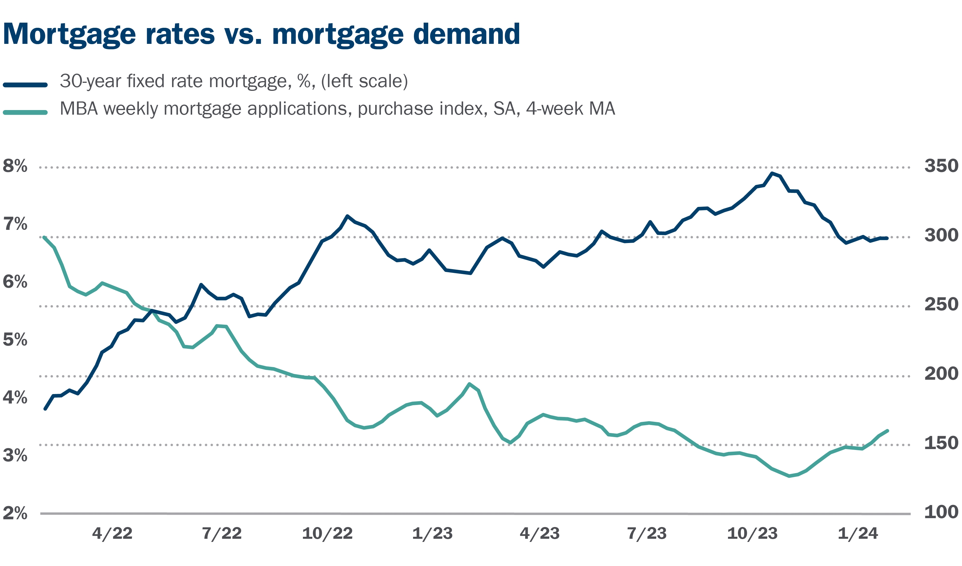 Mortgage rates vs. mortgage demand