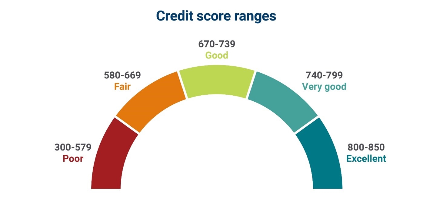 Credit Scores Explained A Guide To Understanding Your Credit Score 