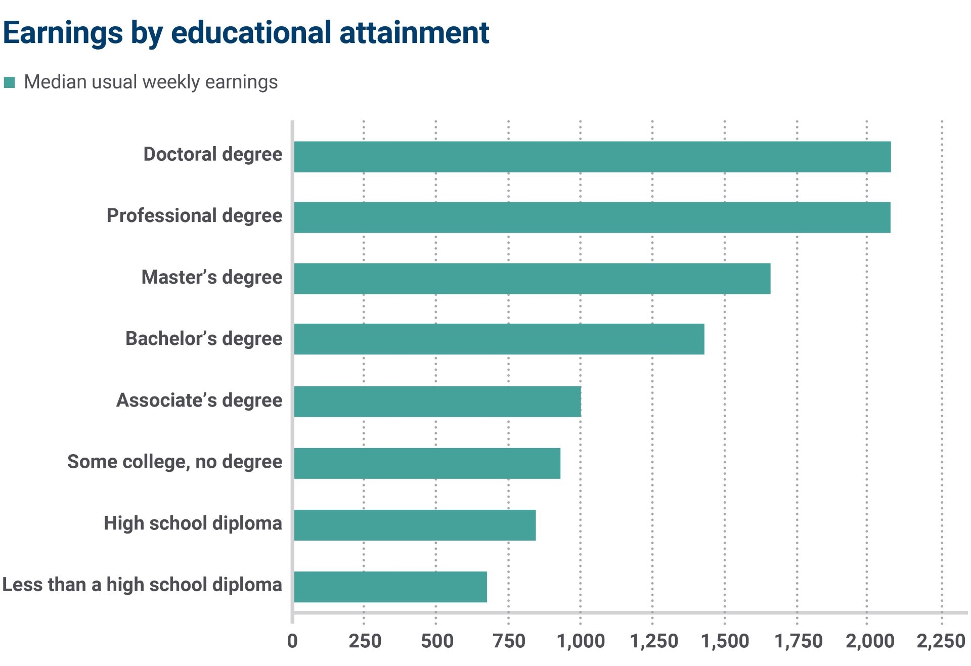 Earnings by educational attainment graph