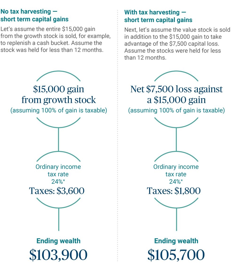 What is tax loss harvesting? Potential tax loss harvesting benefits ...