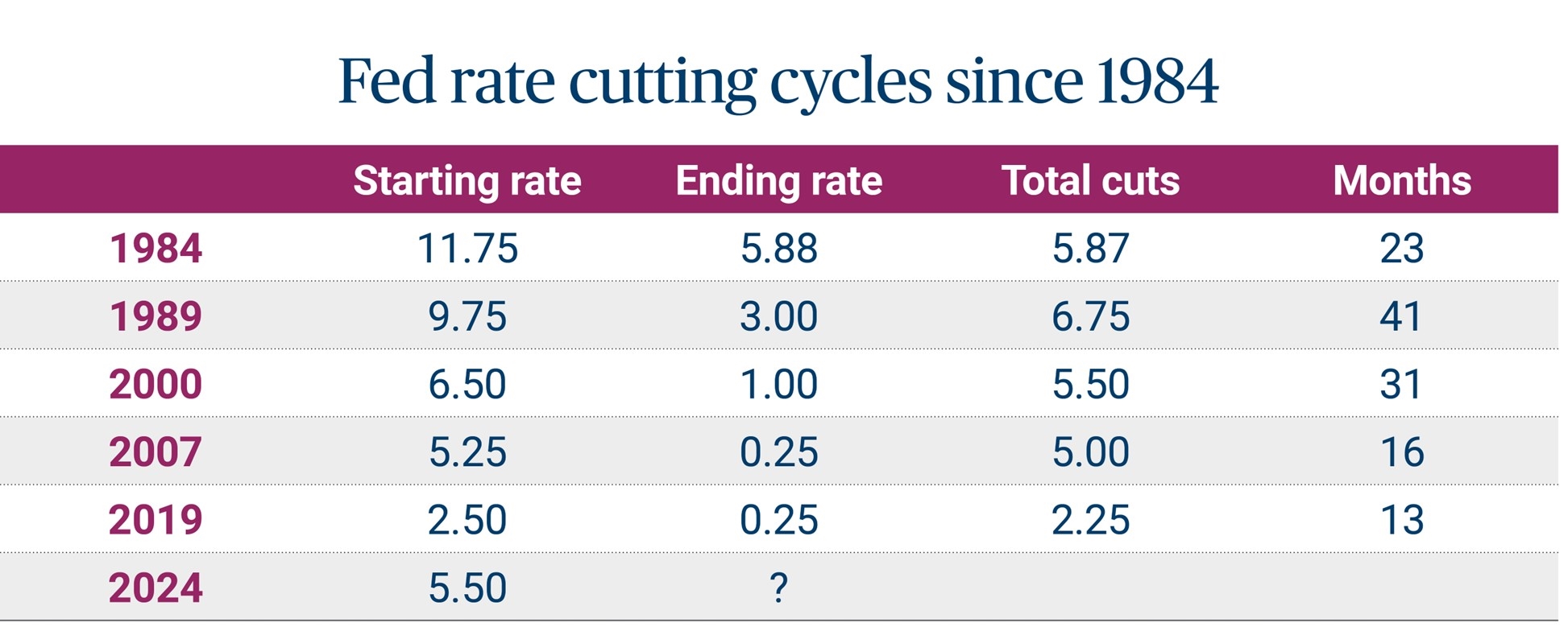 Fed rate cutting cycles since 1984 chart