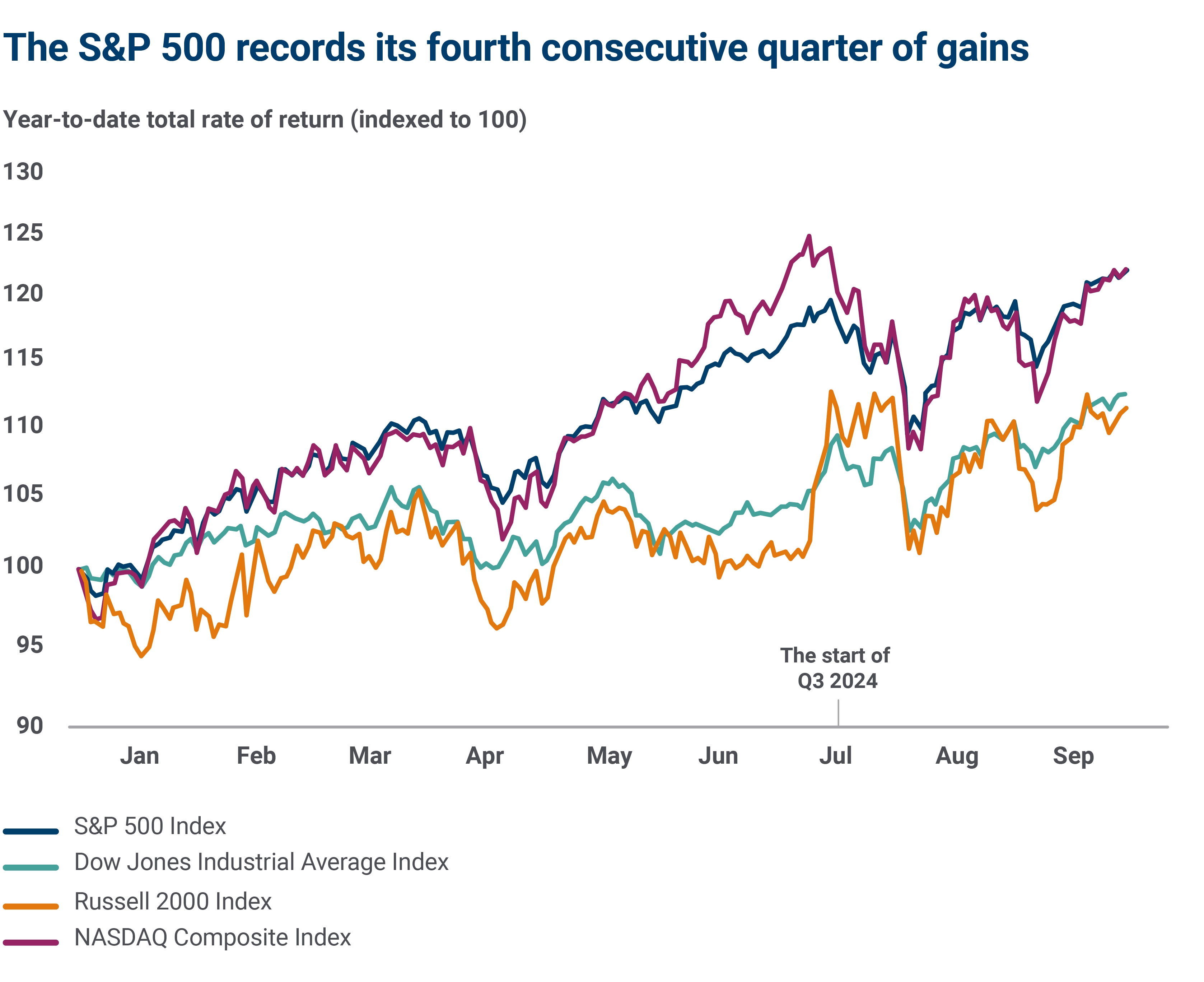 S&P fourth quarter gains graph