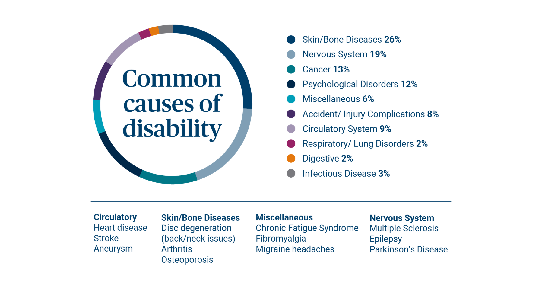 Common causes of disability graphic