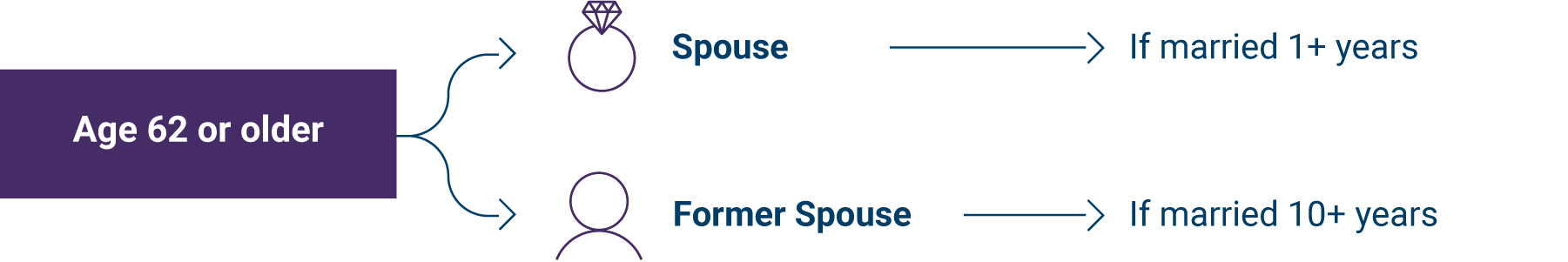 Social Security benefits of a spouse Eligibility for Social Security benefits of a spouse or former spouse